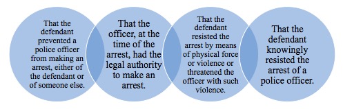 Four Elements of a Resisting Arrest charge