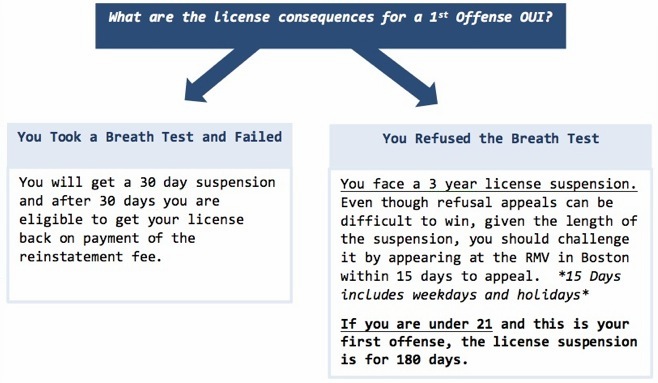 License Consequences of a First Offense OUI Charge