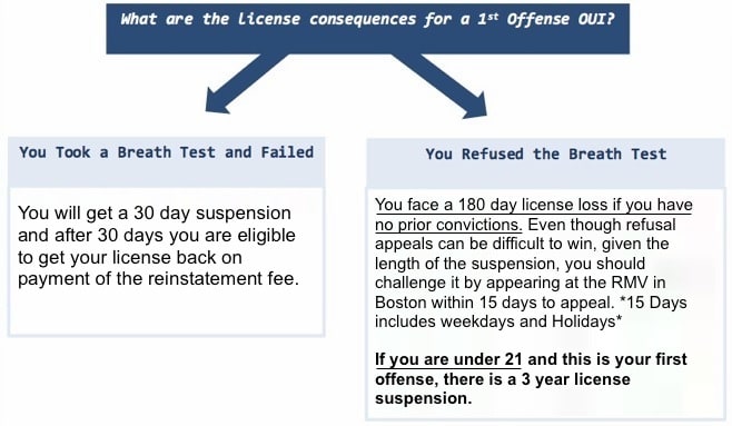 License Consequences of a First Offense OUI Charge