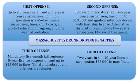 Hardship licenses in Massachusetts for those who have had a DUI