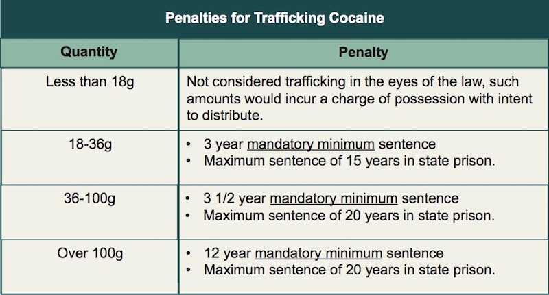 Trafficking and Marijuana table