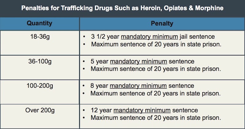 Trafficking and Marijuana table